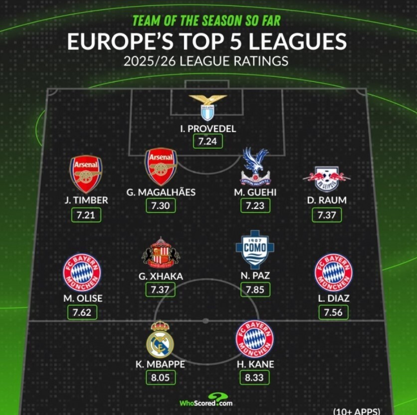 数据网站WhoScored最佳阵