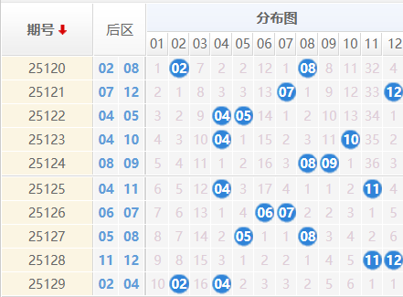 大乐透分析走势图