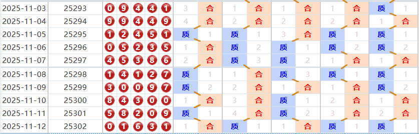 排列五分析走势图