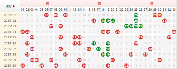 双色球分析走势图