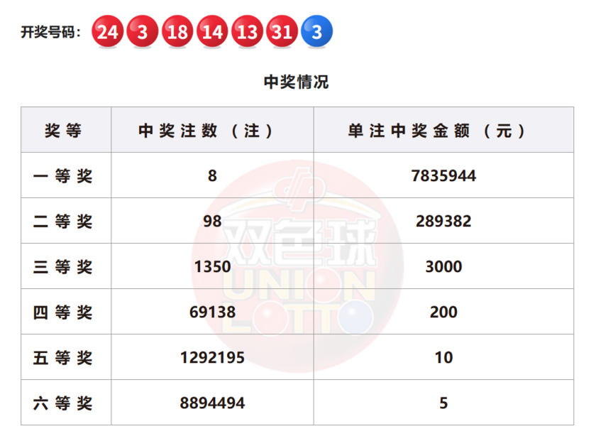 双色球开奖详情图