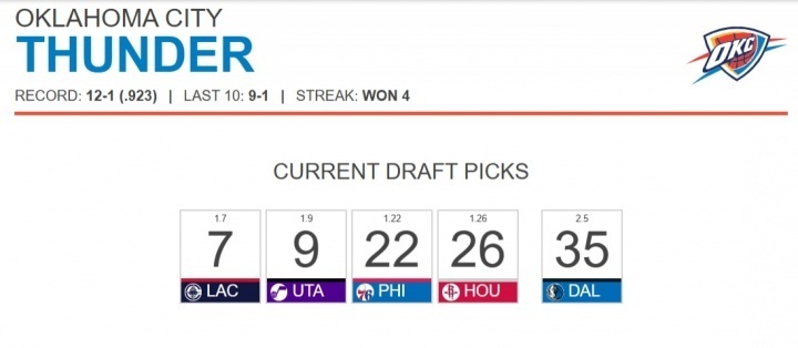 雷霆选秀权情况