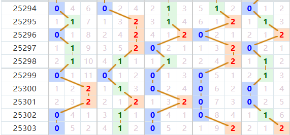 排列五分析走势图