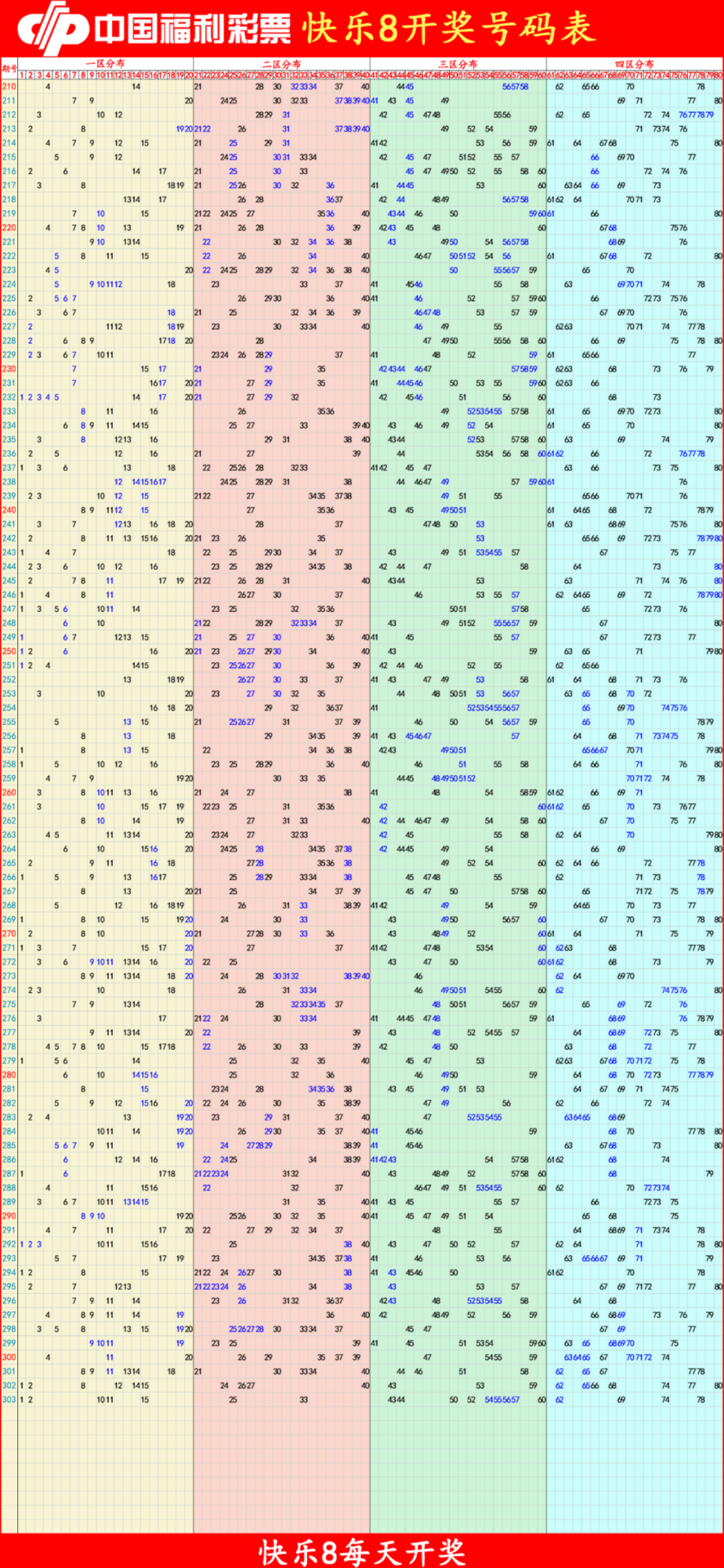 快乐82025304期四胆全拖预测走势图