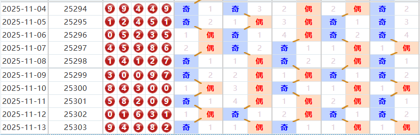 排列五分析走势图