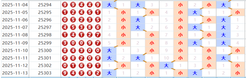 排列五分析走势图