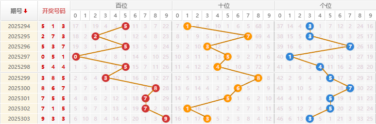 福彩3D分析走势图