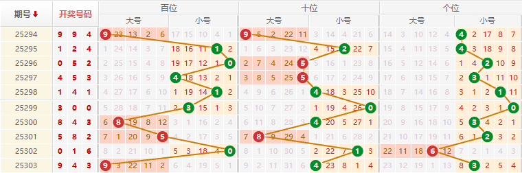 排列三分析走势图