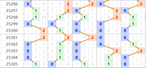 排列五分析走势图