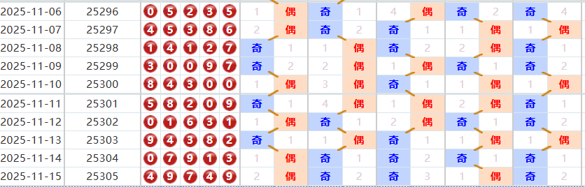 排列五分析走势图