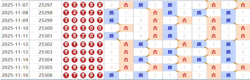 排列五分析走势图