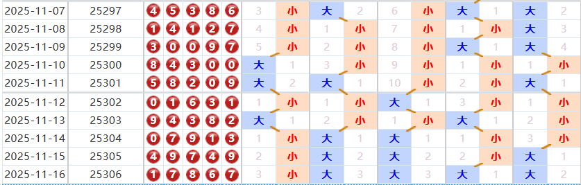 排列五分析走势图