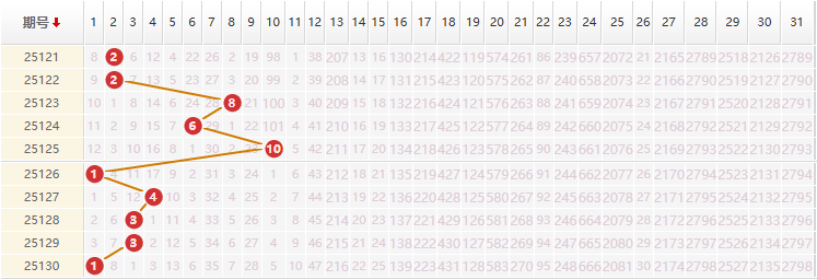 大乐透分析走势图