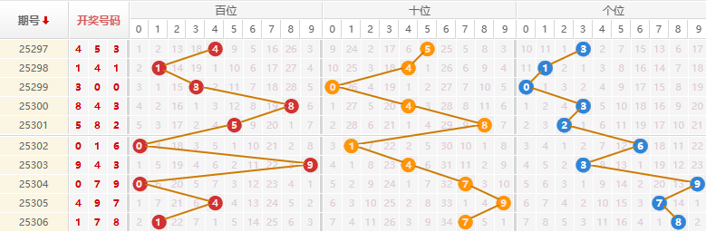 排列三分析走势图