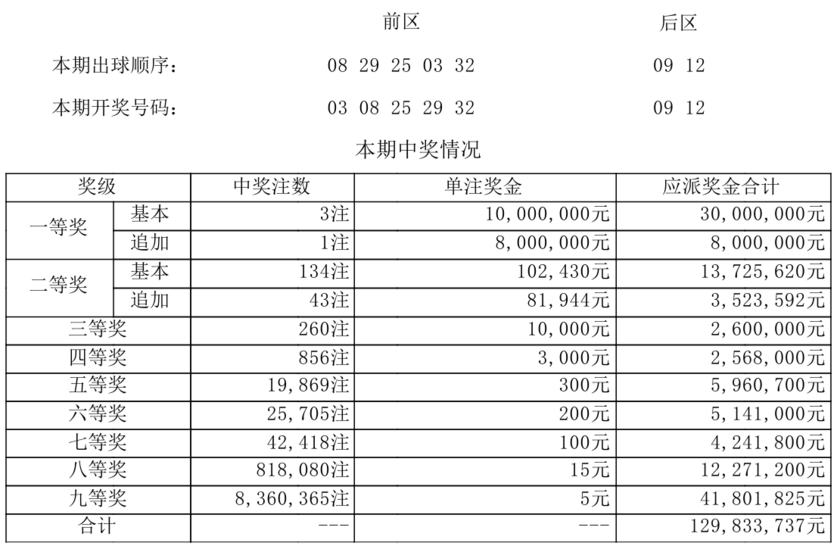大乐透开奖详情