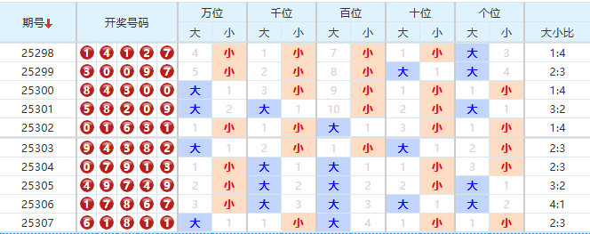 排列五分析走势图