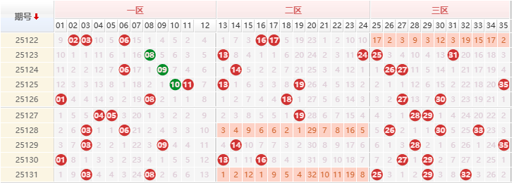 大乐透分析走势图
