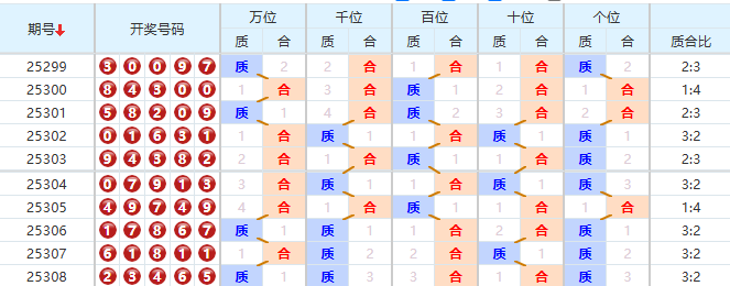 排列五分析走势图