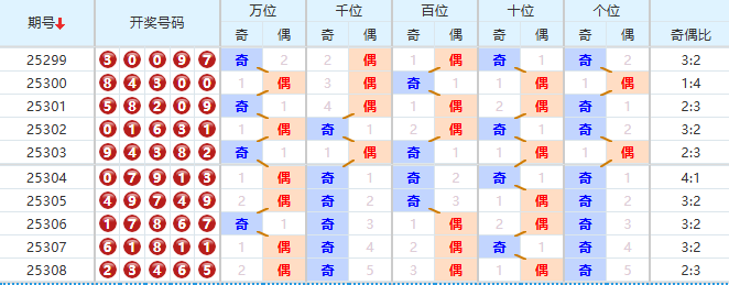 排列五分析走势图