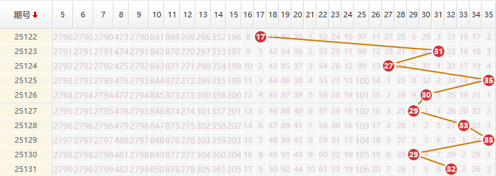 大乐透分析走势图