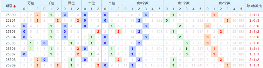 排列五分析走势图