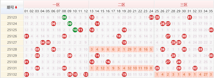 大乐透分析走势图
