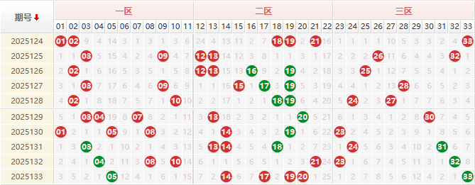 双色球分析走势图
