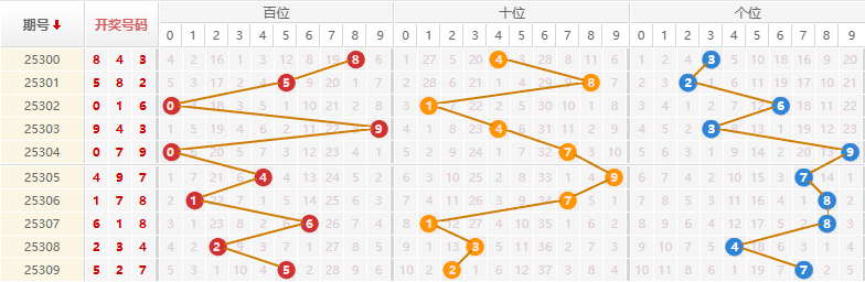 排列三分析走势图