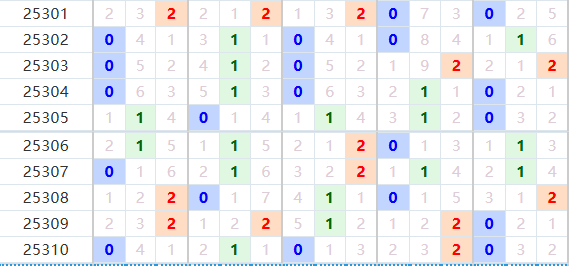 排列五分析走势图