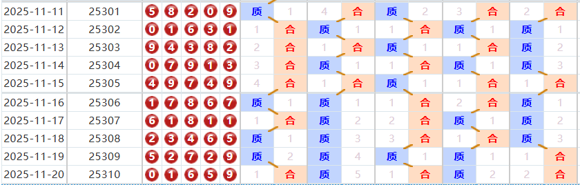排列五分析走势图