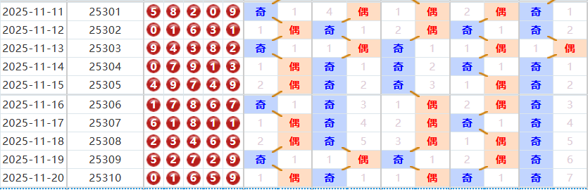 排列五分析走势图