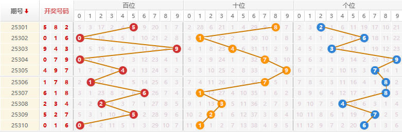 排列三分析走势图