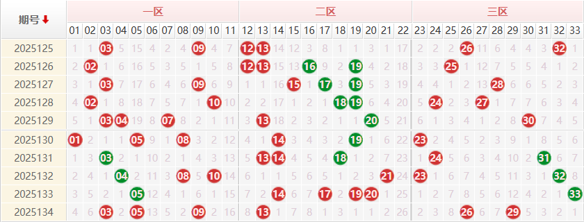 双色球分析走势图