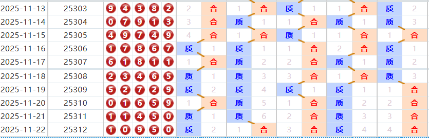 排列五分析走势图