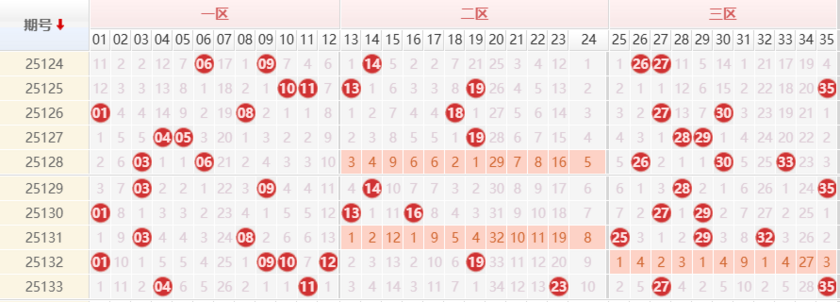 大乐透分析走势图