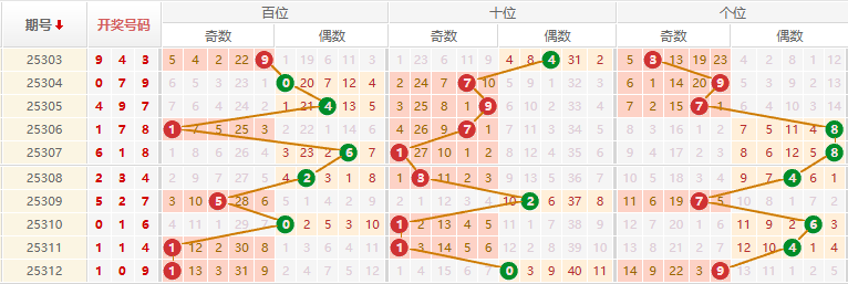 排列三分析走势图