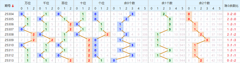 排列五分析走势图