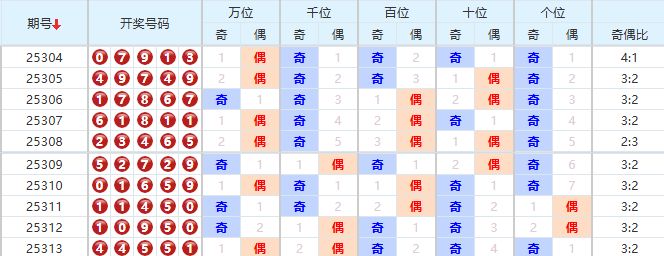 排列五分析走势图