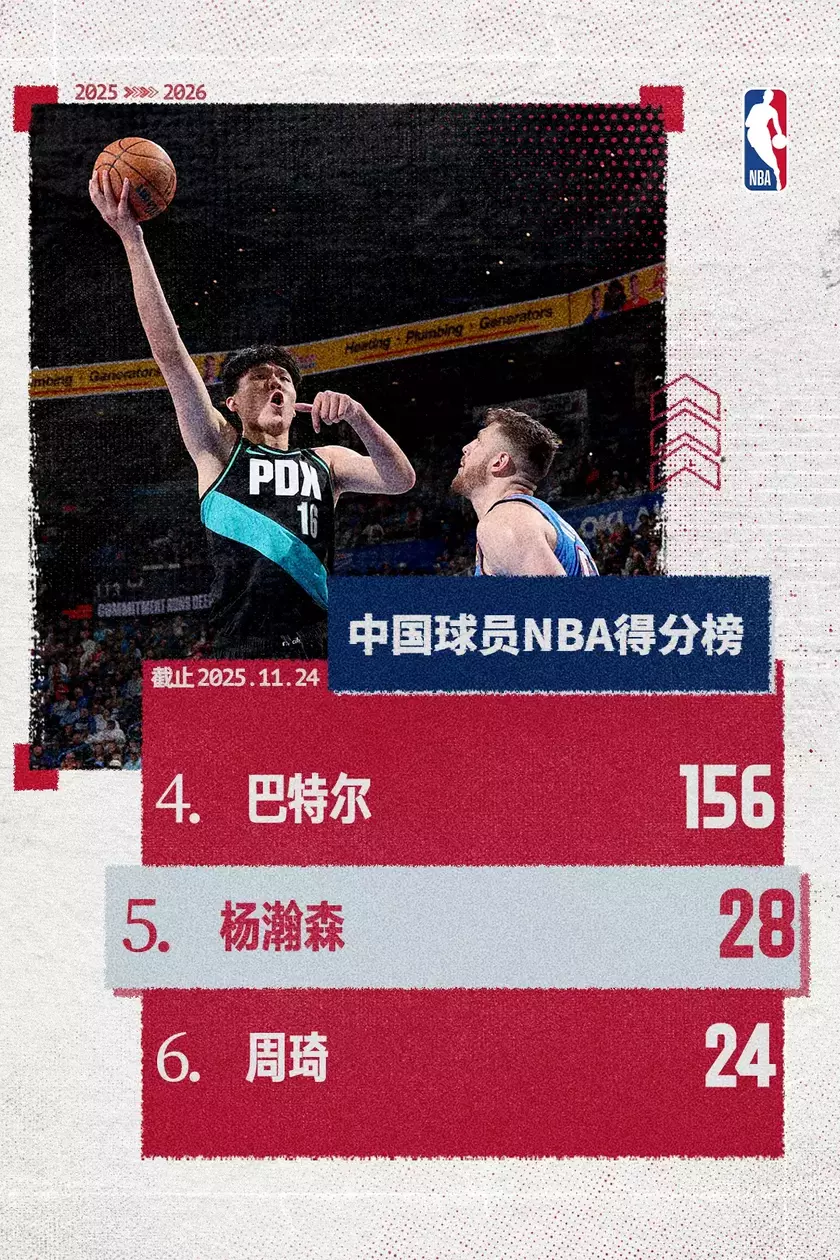 杨瀚森中国球员NBA得分榜超越周琦