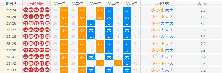 大乐透分析走势图