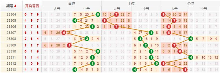 排列三分析走势图