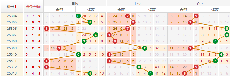 排列三分析走势图