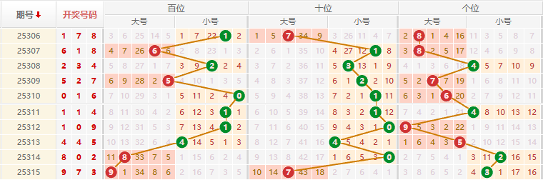排列三分析走势图