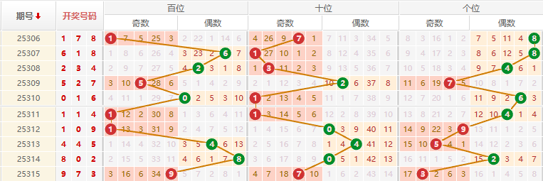 排列三分析走势图