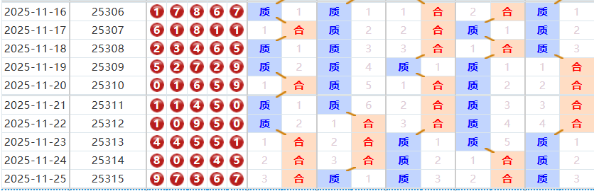 排列五分析走势图
