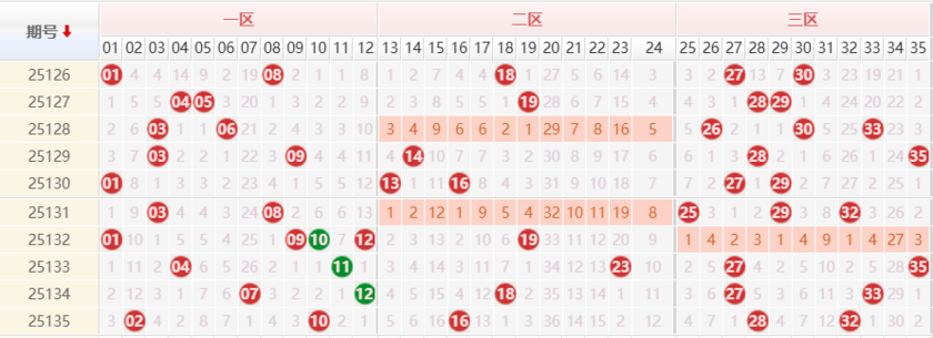 大乐透分析走势图