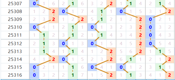 排列五分析走势图