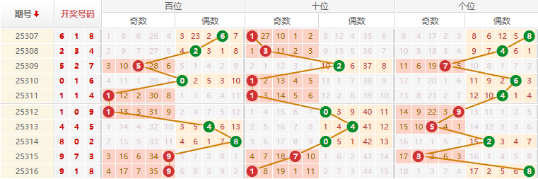排列三分析走势图