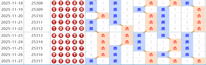 排列五分析走势图