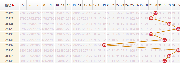 大乐透分析走势图